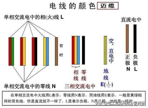 中國電線顏色代表|家裝電線紅、藍、綠黃電線顏色代表什麼意思？參照哪。